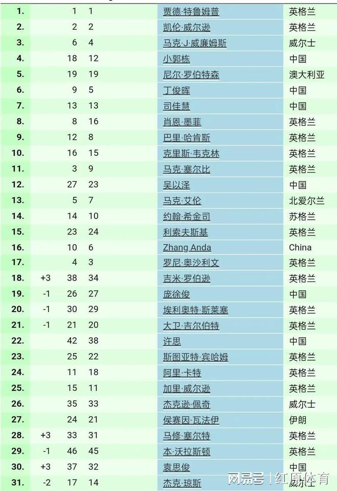 福特夺冠暴涨亚军飙升46！周跃龙获第一long8唯一网站单局限时赛单赛季：(图3)