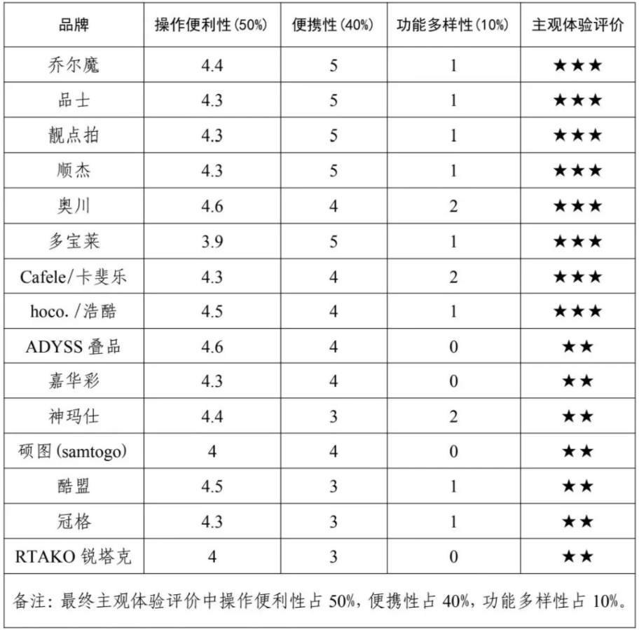 费者权益保护委员会2024年自拍杆商品比较试验结果公告龙8国际点此进入网购自拍神器如何“避坑”？——广西消(图1)